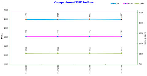 DSE price index increased, decreased financial transactions
